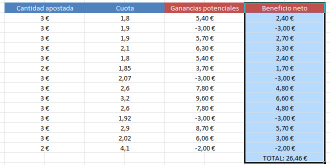 Como calcular el beneficio neto