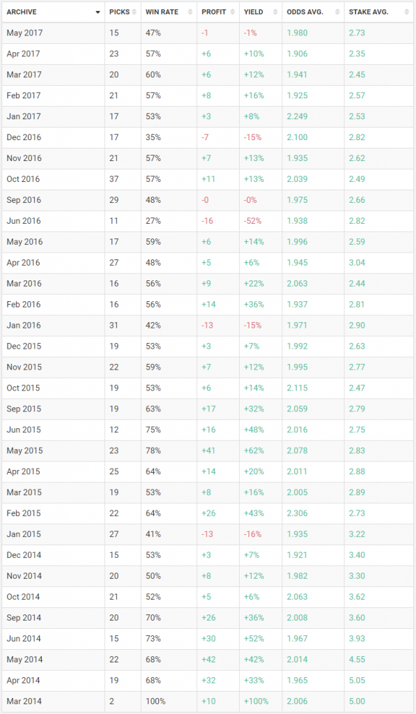 Stats - Thinker of Bets