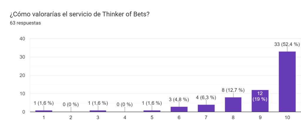 Puntuación Thinker of Bets