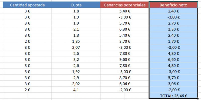 Como calcular el beneficio neto