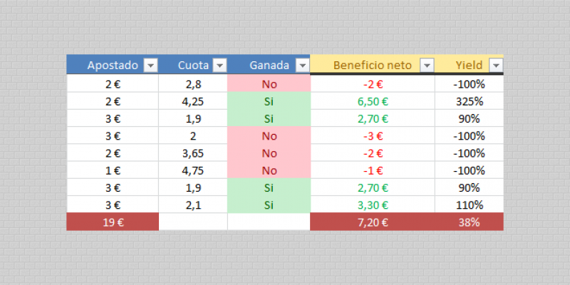 Yield, cómo se calcula y para qué sirve